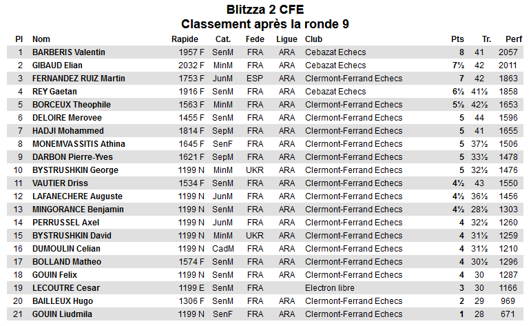 Classement final