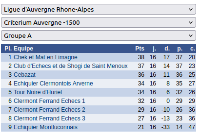 Classement criterium 20230326